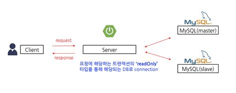 spring data replication examples